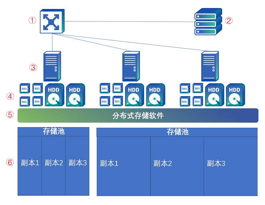 數(shù)據中心架構建設解決方案