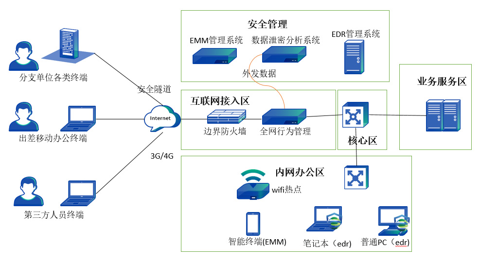 數(shù)據防洩密解決方案