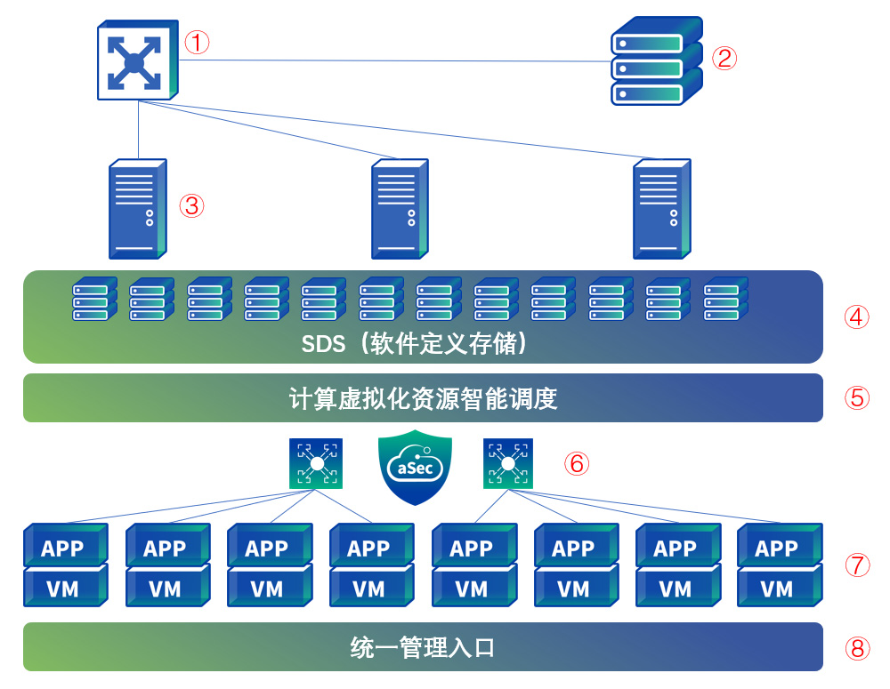 數(shù)據中心架構建設解決方案