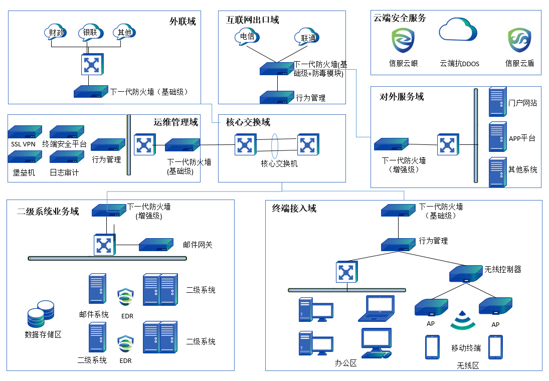 等保合規解決方案