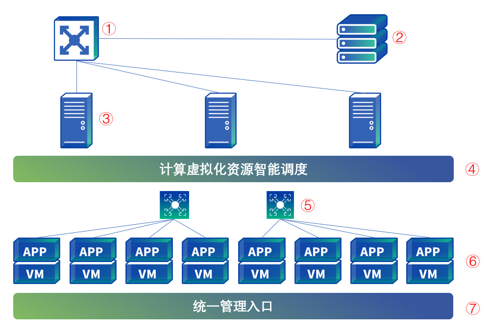 數(shù)據中心架構建設解決方案