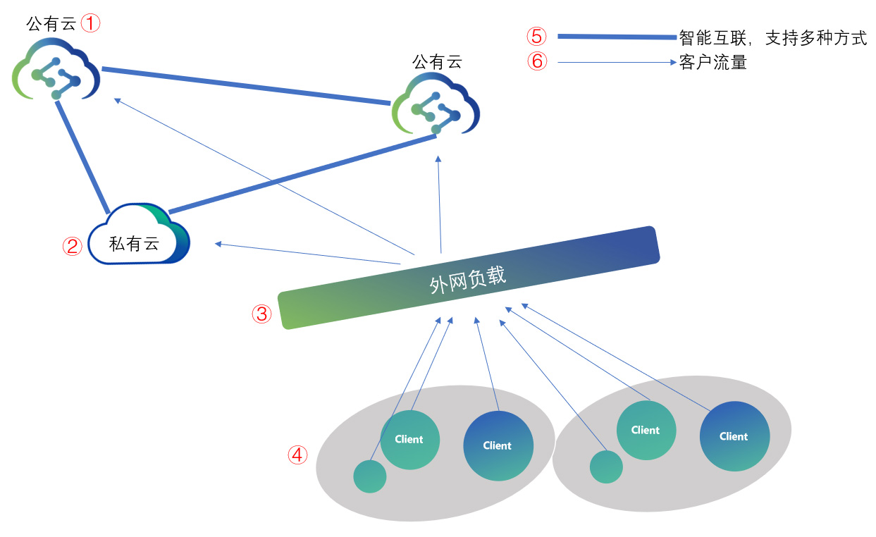 數(shù)據中心架構建設解決方案