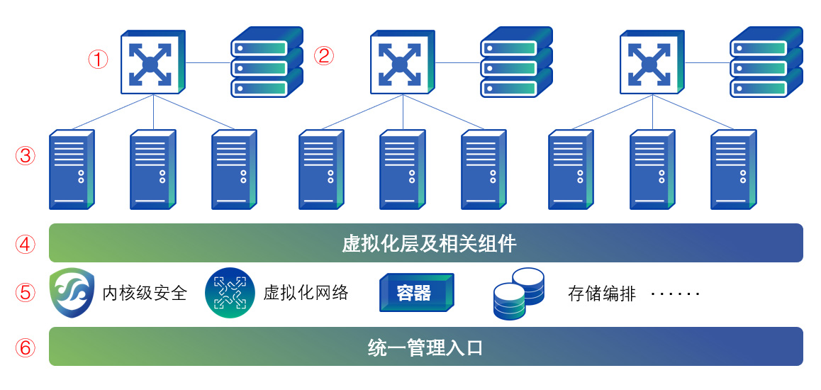 數(shù)據中心架構建設解決方案